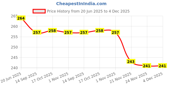 flipkart.com strugglinginc Dinning Table Steel Stand/Wire Ring Stand/Trivet Round Ring,Hot Pot Ring Trivet/Stainless Steel Round Table Ring Set, Hot Pot Stand POLISHED Trivet strugglinginc Price History Graph from 20 Jun 2025 to 4 Dec 2025