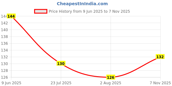 flipkart.com strugglinginc Floor Cleaning WetDry Jadu for Home and Bathroom Set of 2 Piece Plastic Wet and Dry Broom strugglinginc Price History Graph from 9 Jun 2025 to 7 Nov 2025