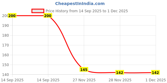 flipkart.com strugglinginc Kitchen Cooking Pot Steaming Cooker Steamer Pack of -2 YES Trivet strugglinginc Price History Graph from 14 Sep 2025 to 30 Nov 2025