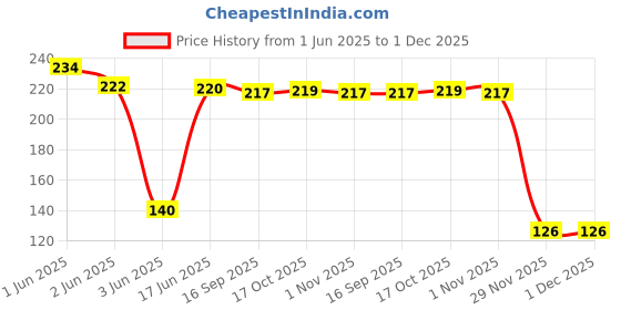 flipkart.com strugglinginc Kitchen Cooking Pot Steaming Tray Stand Stainless Steel Round Cooker Steamer Rack Stand Cookware Tool, Pack of 1 Polished Trivet strugglinginc Price History Graph from 1 Jun 2025 to 1 Dec 2025