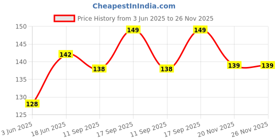 flipkart.com strugglinginc Kitchen Cooking Pot Steaming Tray Stand Stainless Steel Round Cooker Steamer Rack Stand Cookware Tool, Pack of 2 Polished Trivet strugglinginc Price History Graph from 3 Jun 2025 to 26 Nov 2025