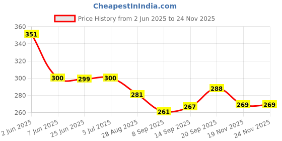 flipkart.com strugglinginc Kitchen Cooking Pot Steaming Tray Stand Stainless Steel Round Cooker Steamer Rack Stand Cookware Tool, Pack of 4 Polished Trivet strugglinginc Price History Graph from 2 Jun 2025 to 23 Nov 2025