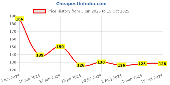 flipkart.com strugglinginc Magic Cleaning Roller Brush for Bedsheet, Sofa, Carpet (Mulicolour) (Pack of 2) Nylon Wet and Dry Brush strugglinginc Price History Graph from 3 Jun 2025 to 15 Oct 2025