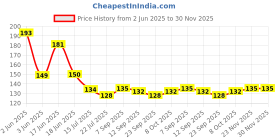 flipkart.com strugglinginc Plastic Wet and Dry Broom strugglinginc Price History Graph from 2 Jun 2025 to 29 Nov 2025
