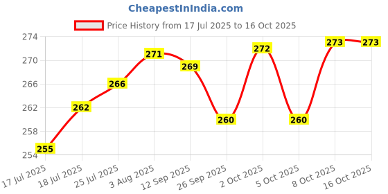 flipkart.com strugglinginc Plastic Wet and Dry Broom Plastic Wet and Dry Broom strugglinginc Price History Graph from 17 Jul 2025 to 16 Oct 2025