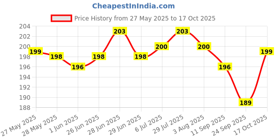 flipkart.com strugglinginc Toilet Brush Double Hockey Shape Toilet Brush Bathroom Brush Pack of 3 strugglinginc Price History Graph from 27 May 2025 to 17 Oct 2025