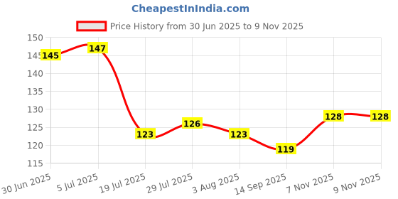 flipkart.com strugglinginc Toilet Brush for Daily Cleaning Washroom, Toilet, Bathroom - Set of 2 Plastic Wet and Dry Brush strugglinginc Price History Graph from 30 Jun 2025 to 7 Nov 2025
