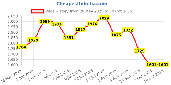 flipkart.com campus STRUT Running Shoes For Men campus Price History Graph from 26 May 2025 to 9 Oct 2025