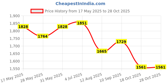 flipkart.com campus STRUT Running Shoes For Men campus Price History Graph from 17 May 2025 to 28 Oct 2025