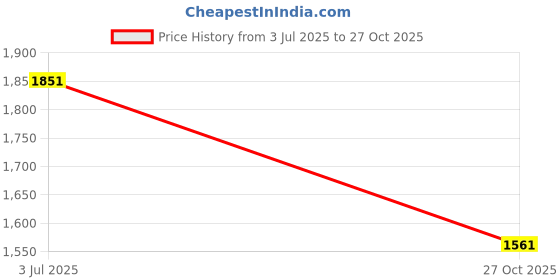 flipkart.com campus STRUT Running Shoes For Men campus Price History Graph from 3 Jul 2025 to 27 Oct 2025