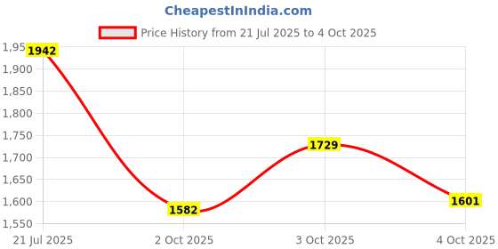 flipkart.com campus STRUT Running Shoes For Men campus Price History Graph from 21 Jul 2025 to 4 Oct 2025