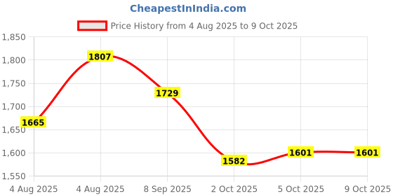flipkart.com campus STRUT Running Shoes For Men campus Price History Graph from 4 Aug 2025 to 9 Oct 2025