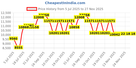flipkart.com stryder 24" Magnet Single Speed Bicycle With Disc Brake & Front Suspension | 24 T (inch) Mountain Cycle stryder Price History Graph from 5 Jul 2025 to 27 Nov 2025