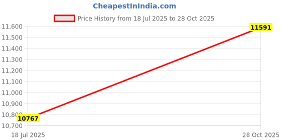 flipkart.com stryder 24" Magnet Single Speed Bicycle With Disc Brake & Front Suspension | 24 T (inch) Mountain Cycle stryder Price History Graph from 18 Jul 2025 to 28 Oct 2025