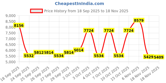 flipkart.com stryder 26" Street Fire 21 Speed Bicycle | Durable & Stylish Ride 26 T (inch) Mountain Cycle stryder Price History Graph from 18 Sep 2025 to 18 Nov 2025