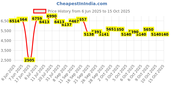 flipkart.com stryder 26" Street Fire Single Speed Bicycle | Durable & Stylish Ride 26 T (inch) Mountain Cycle stryder Price History Graph from 6 Jun 2025 to 14 Oct 2025
