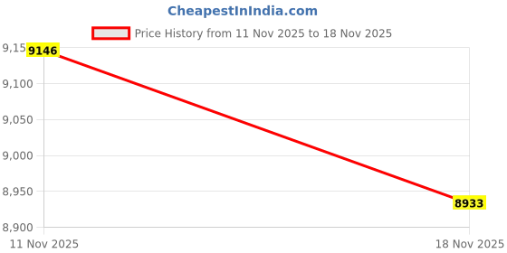flipkart.com stryder 27.5" DRIPX Single Speed Bicycle | Durable & Stylish Ride 29 T (inch) Mountain Cycle stryder Price History Graph from 11 Nov 2025 to 18 Nov 2025
