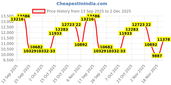 flipkart.com stryder 27.5" Kolors Shadow Bicycle with Front Suspension & Disc Brakes | Stylish Ride 27.5 T (inch) Mountain Cycle stryder Price History Graph from 13 Sep 2025 to 2 Dec 2025