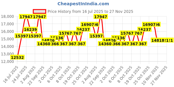 flipkart.com stryder 27.5" Krueger 21 Speed Bicycle | Durable & Stylish Ride 27.5 T (inch) Mountain Cycle stryder Price History Graph from 16 Jul 2025 to 27 Nov 2025