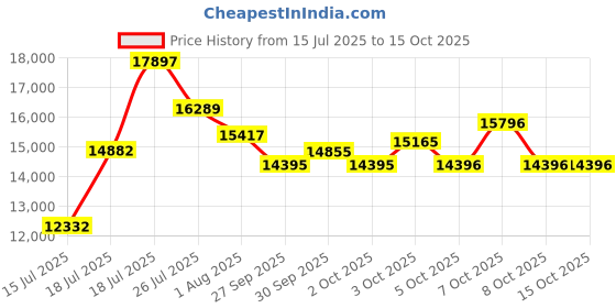 flipkart.com stryder 27.5" Krueger 21 Speed Bicycle | Durable & Stylish Ride 27.5 T (inch) Mountain Cycle stryder Price History Graph from 15 Jul 2025 to 14 Oct 2025