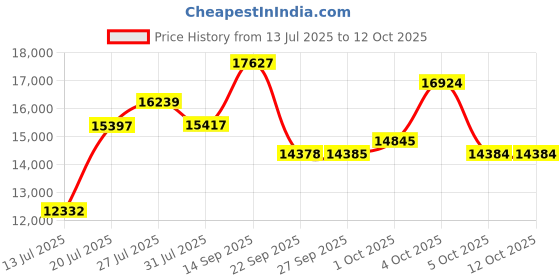 flipkart.com stryder 27.5" Krueger 21 Speed Bicycle | Durable & Stylish Ride 27.5 T (inch) Mountain Cycle stryder Price History Graph from 13 Jul 2025 to 12 Oct 2025