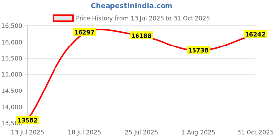 flipkart.com stryder 27.5" Vortex 21 Speed with Disc Brakes & Front Suspension | 27.5 T (inch) Mountain Cycle stryder Price History Graph from 13 Jul 2025 to 31 Oct 2025