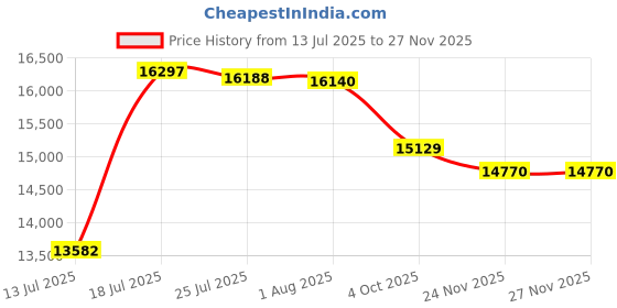 flipkart.com stryder 27.5" Vortex 21 Speed with Disc Brakes & Front Suspension | 27.5 T (inch) Mountain Cycle stryder Price History Graph from 13 Jul 2025 to 24 Nov 2025