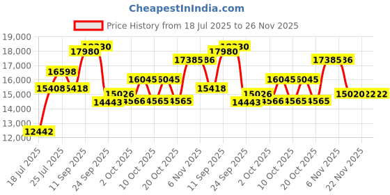 flipkart.com stryder 29" Krueger 21 Speed Bicycle with Front Suspension | 29 T (inch) Mountain Cycle stryder Price History Graph from 18 Jul 2025 to 25 Nov 2025