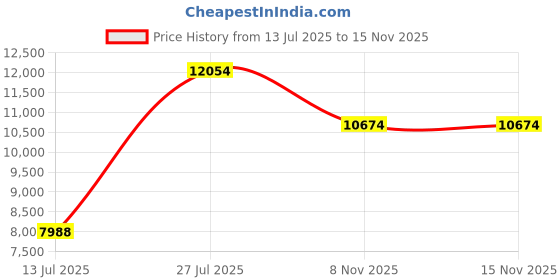 flipkart.com stryder 29" Magnet Single Speed Bicycle with Front Suspension & Disc Brake | 29 T (inch) Mountain Cycle stryder Price History Graph from 13 Jul 2025 to 15 Nov 2025