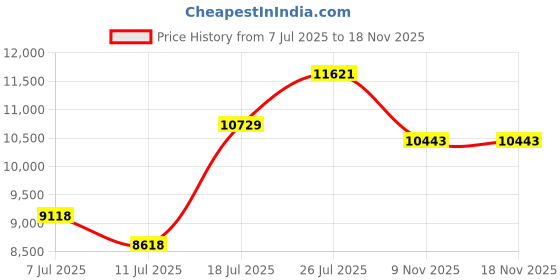 flipkart.com stryder 29" Vortex Single Speed with Disc Brakes & Front Suspension | 29 T (inch) Mountain Cycle stryder Price History Graph from 7 Jul 2025 to 18 Nov 2025
