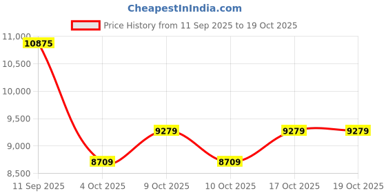 flipkart.com stryder 700C Jungle Cruise with Saddle Bag | 700C T (inch) Hybrid Cycle/City Bike stryder Price History Graph from 11 Sep 2025 to 17 Oct 2025