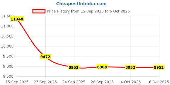 flipkart.com stryder Aerojet 24T Sporty Cycle - Single-Speed, Sleek Design & Strong Build | 24 T (inch) Mountain Cycle stryder Price History Graph from 15 Sep 2025 to 6 Oct 2025