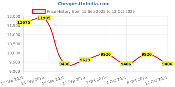flipkart.com stryder Aerojet 27.5T Sporty Cycle - Single-Speed, Sleek Design & Strong Build | 27.5 T (inch) Mountain Cycle stryder Price History Graph from 15 Sep 2025 to 12 Oct 2025
