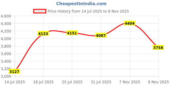 flipkart.com stryder Arche IC 14T Kids Cycle with Space Theme, Backrest, Basket & Support Wheels | 14 T (inch) BMX Cycle stryder Price History Graph from 14 Jul 2025 to 8 Nov 2025