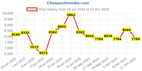 flipkart.com stryder Elvis Pro 20T Kids Cycle with Front Suspension | Ideal 7-10 Years | 20 T (inch) BMX Cycle stryder Price History Graph from 18 Jun 2025 to 11 Oct 2025