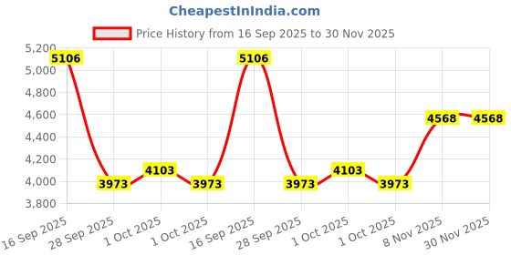 flipkart.com stryder Forester 16" Kids Bicycle - For 4 to 6 Years | 16 T (inch) BMX Cycle stryder Price History Graph from 16 Sep 2025 to 29 Nov 2025