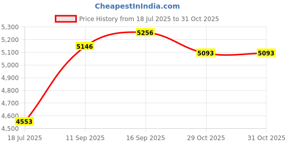 flipkart.com stryder Forester 20" Kids Bicycle | 20 T (inch) BMX Cycle stryder Price History Graph from 18 Jul 2025 to 29 Oct 2025