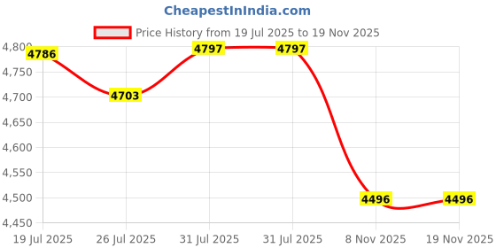 flipkart.com stryder Forester IC 16" Kids Bicycle - For 4 to 6 Years | 16 T (inch) BMX Cycle stryder Price History Graph from 19 Jul 2025 to 19 Nov 2025