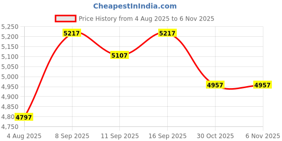 flipkart.com stryder Forester IC 16" Kids Bicycle - For 4 to 6 Years | 16 T (inch) BMX Cycle stryder Price History Graph from 4 Aug 2025 to 6 Nov 2025