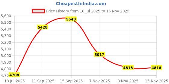 flipkart.com stryder Forester IC 20" Kids Bicycle | 20 T (inch) BMX Cycle stryder Price History Graph from 18 Jul 2025 to 15 Nov 2025