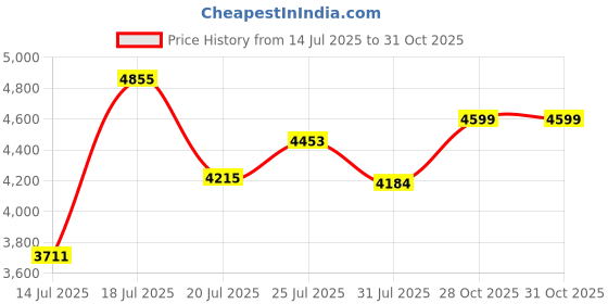 flipkart.com stryder Forester IC Eva 14T Kids Cycle with Backrest, Basket & Training Wheels | 14 T (inch) BMX Cycle stryder Price History Graph from 14 Jul 2025 to 31 Oct 2025