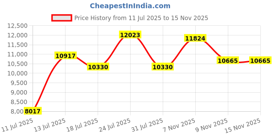flipkart.com stryder Krueger 29" Single Speed Bicycle with Front Suspension | 29 T (inch) Mountain Cycle stryder Price History Graph from 11 Jul 2025 to 15 Nov 2025