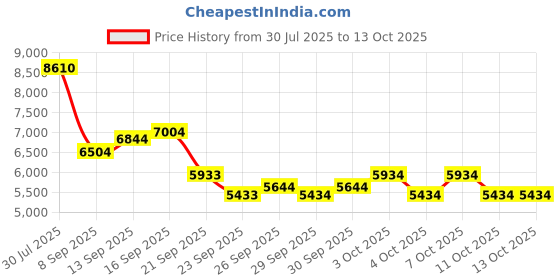 flipkart.com stryder Levanto 24” MTB Cycle - Durable & Stylish Ride with Disc Brake | 24 T (inch) Mountain Cycle stryder Price History Graph from 30 Jul 2025 to 13 Oct 2025