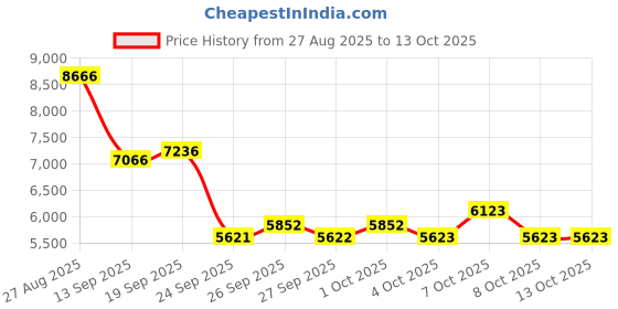 flipkart.com stryder Levanto 26” MTB Cycle - Durable & Stylish Ride with Disc Brake | 26 T (inch) Mountain Cycle stryder Price History Graph from 27 Aug 2025 to 13 Oct 2025