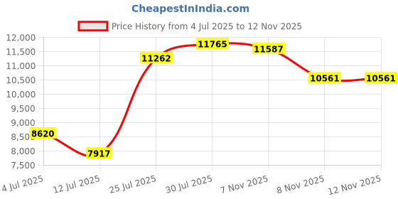 flipkart.com stryder Magnet 26" Single Speed Bicycle with Disc Brakes & Front Suspension | 26 T (inch) Mountain Cycle stryder Price History Graph from 4 Jul 2025 to 11 Nov 2025