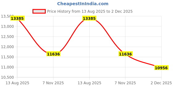 flipkart.com stryder Orbiter 27.5" Single Speed Bicycle with Bike Cover - 27.5 T (inch) Mountain Cycle stryder Price History Graph from 13 Aug 2025 to 2 Dec 2025