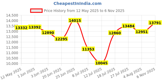 flipkart.com stryder Orbiter 27.5" Single Speed Bicycle with Front Suspension - 27.5 T (inch) Mountain Cycle stryder Price History Graph from 12 May 2025 to 6 Nov 2025