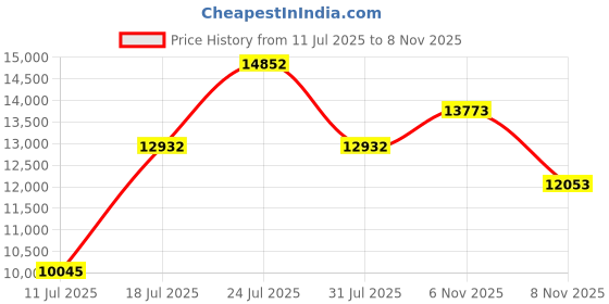 flipkart.com stryder Orbiter 27.5" Single Speed Bicycle with Front Suspension - 27.5 T (inch) Mountain Cycle stryder Price History Graph from 11 Jul 2025 to 8 Nov 2025