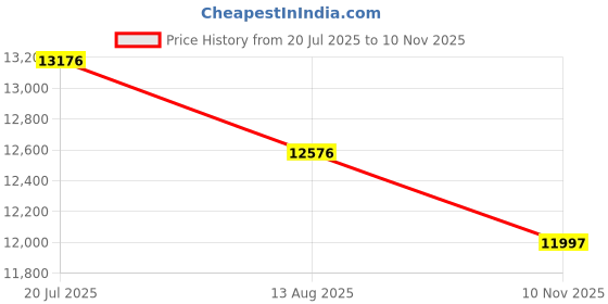 flipkart.com stryder Orbiter 27.5" Single Speed Bicycle with Handle Mobile Bag - 27.5 T (inch) Mountain Cycle stryder Price History Graph from 20 Jul 2025 to 10 Nov 2025