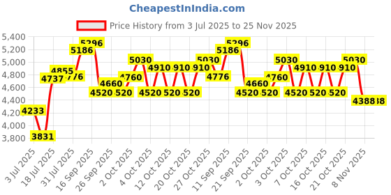 flipkart.com stryder Rexy 14T Kids Bicycle with Dino-Themed Design, Bottle Holder & Support Wheels | 14 T (inch) BMX Cycle stryder Price History Graph from 3 Jul 2025 to 25 Nov 2025
